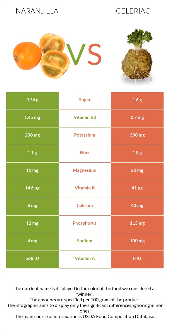 Naranjilla vs Celeriac infographic