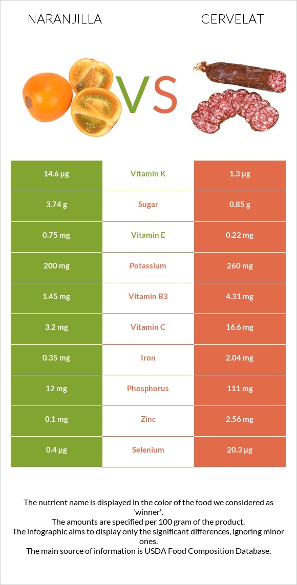 Naranjilla vs Cervelat infographic