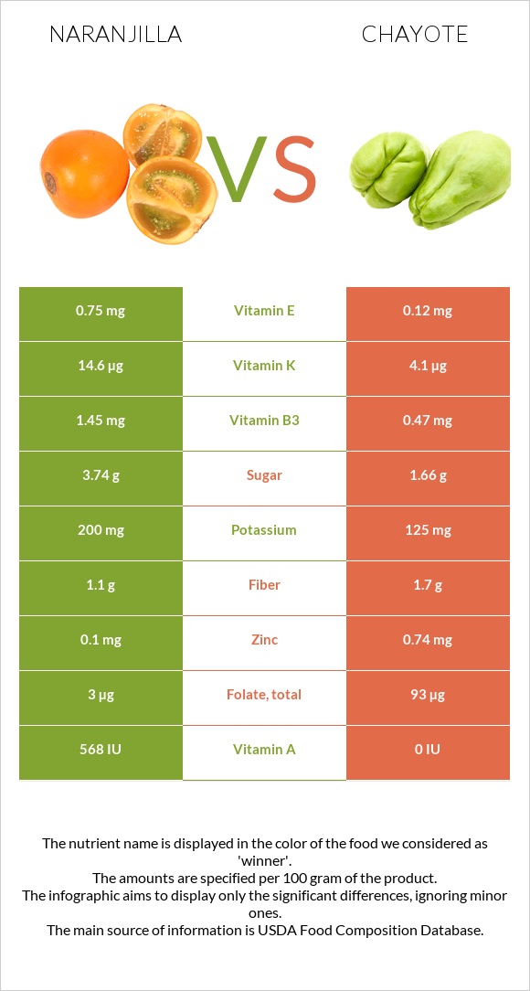 Naranjilla vs Chayote infographic