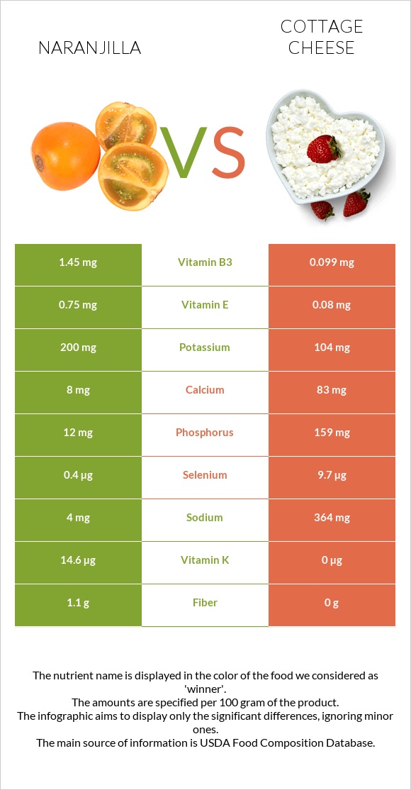 Naranjilla vs Cottage cheese infographic