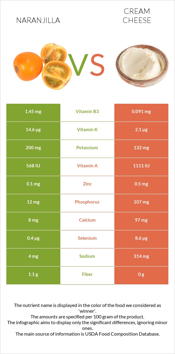 Naranjilla vs Cream cheese infographic