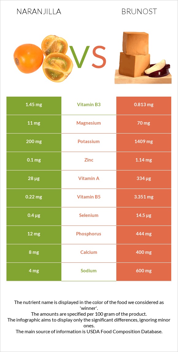 Naranjilla vs Brunost infographic