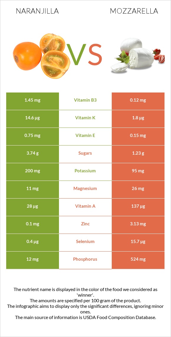 Naranjilla vs Mozzarella infographic