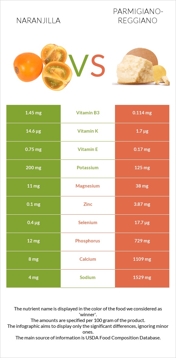 Naranjilla vs Parmigiano-Reggiano infographic