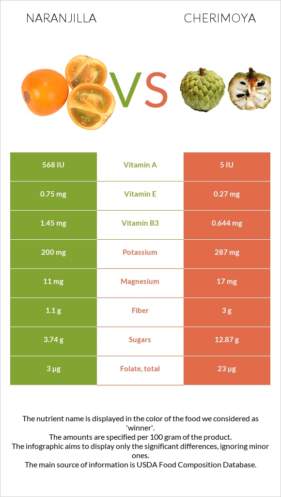 Naranjilla vs Cherimoya infographic