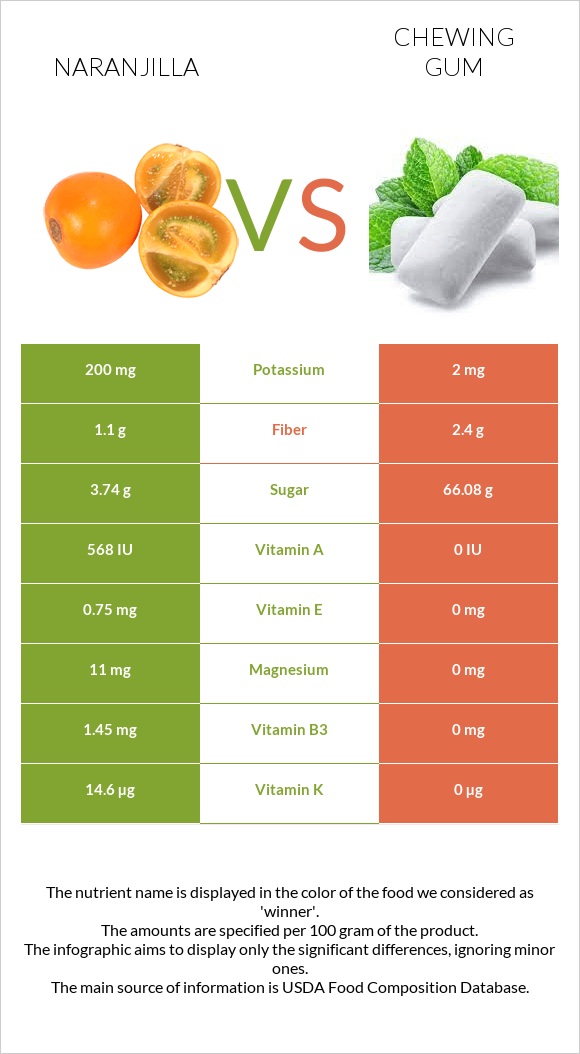 Naranjilla vs Chewing gum infographic