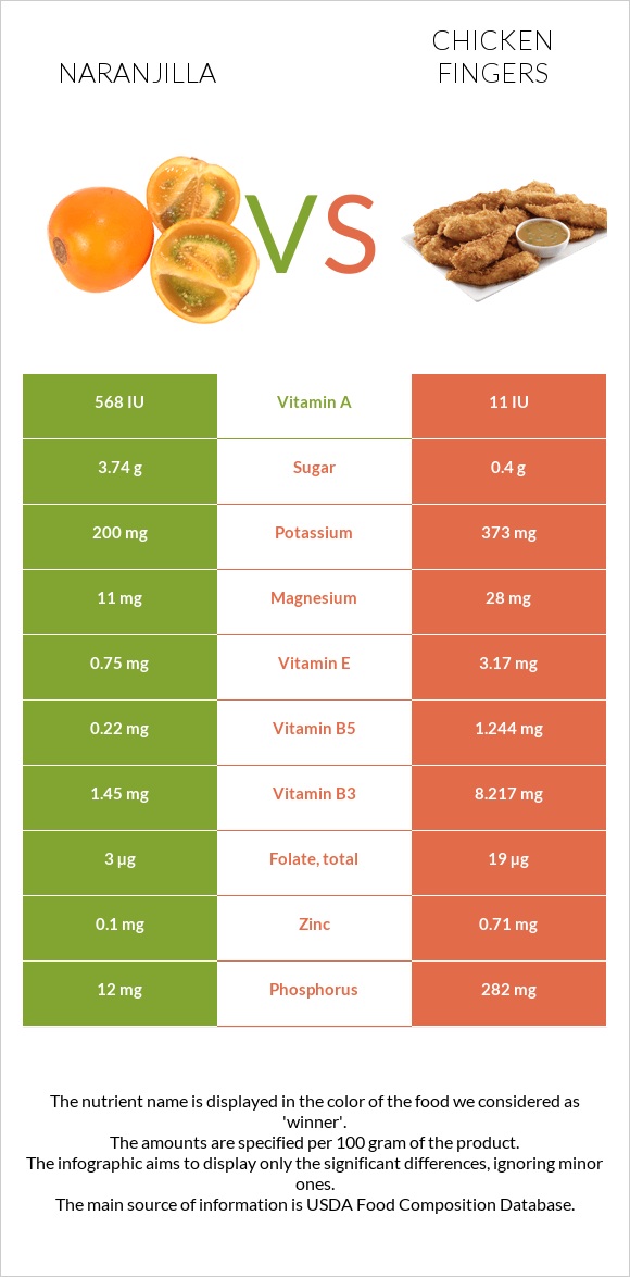 Naranjilla vs Chicken fingers infographic