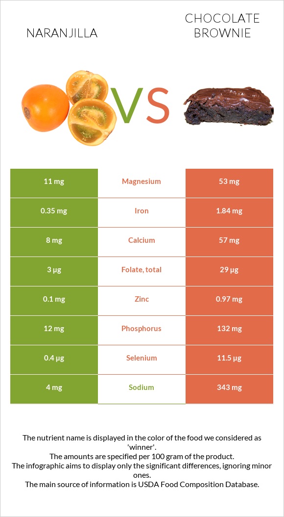 Naranjilla vs Chocolate brownie infographic