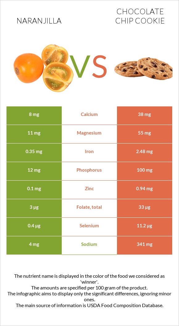 Naranjilla vs Chocolate chip cookie infographic