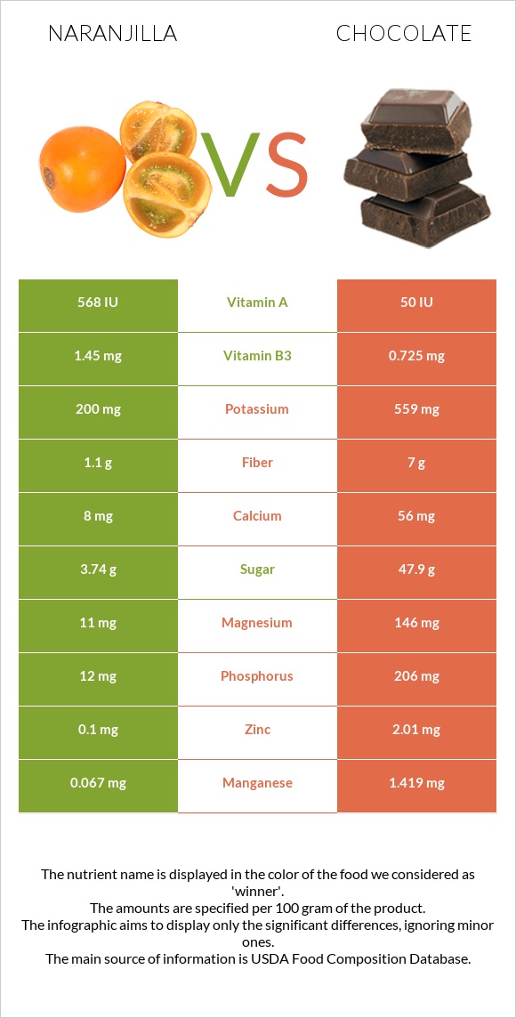 Naranjilla vs Chocolate infographic