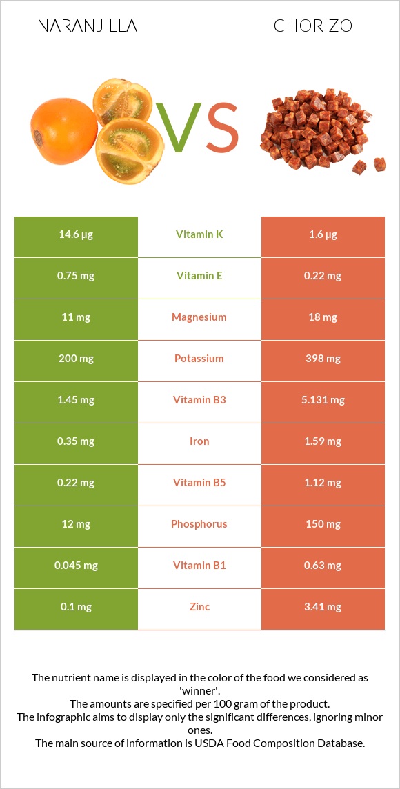 Naranjilla vs Chorizo infographic