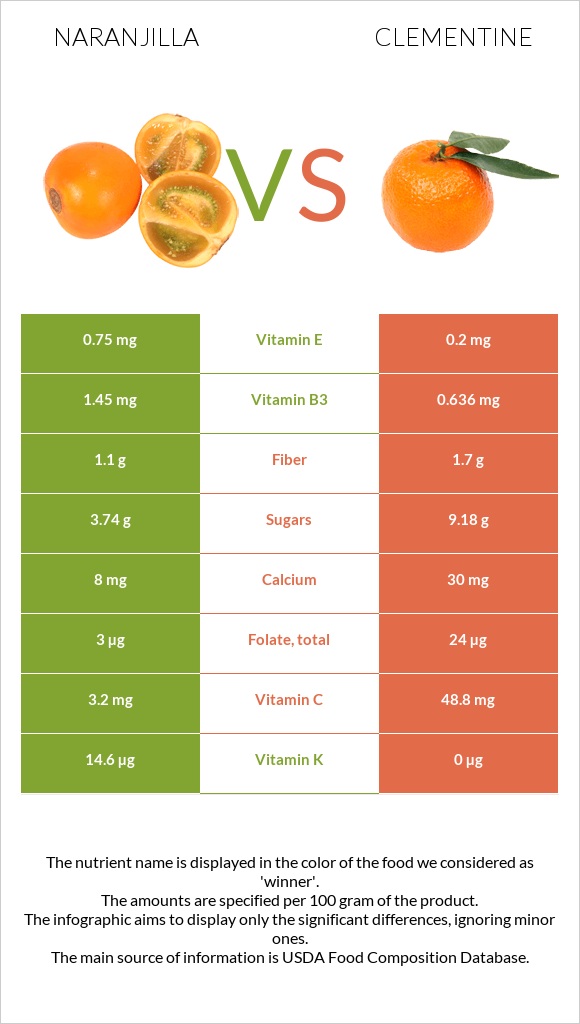 Naranjilla vs Clementine infographic