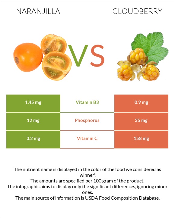 Naranjilla vs Cloudberry infographic