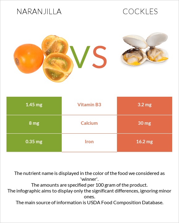 Naranjilla vs Cockles infographic