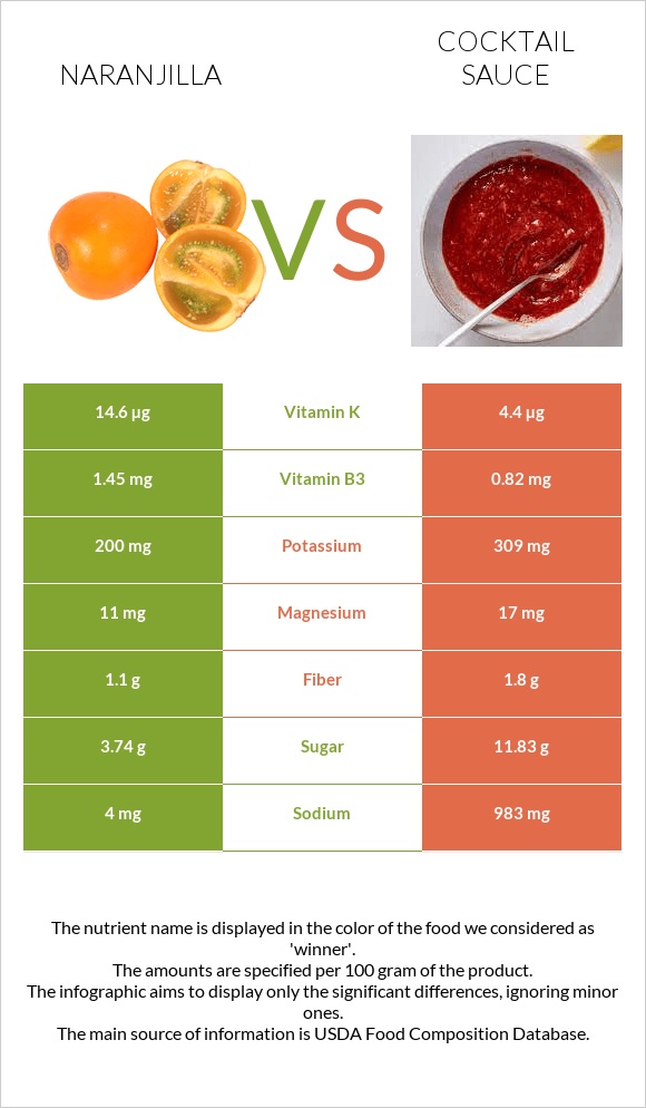 Naranjilla vs Cocktail sauce infographic