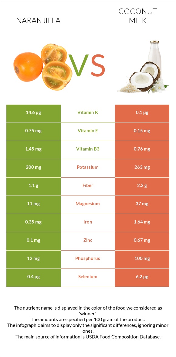 Naranjilla vs Coconut milk infographic