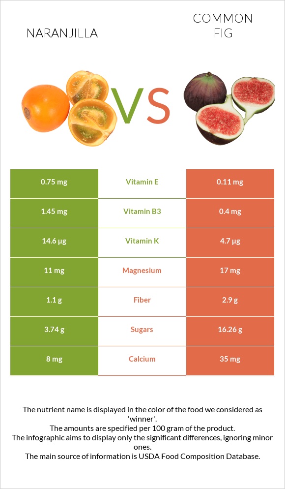Naranjilla vs Common fig infographic