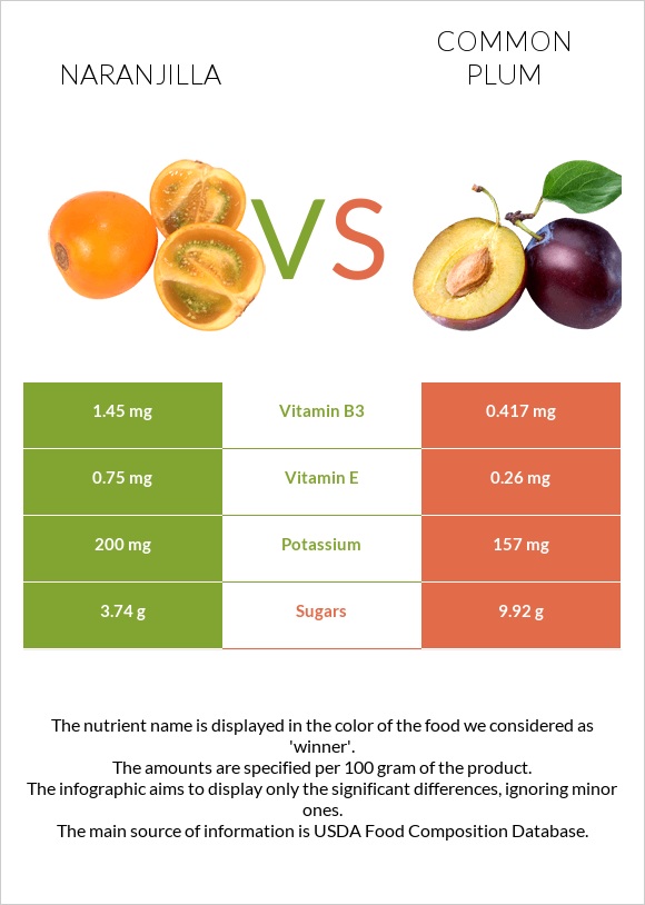 Naranjilla vs Common plum infographic