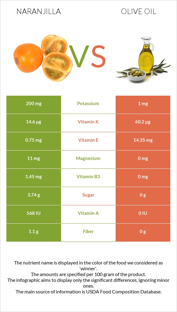 Naranjilla vs Olive oil infographic