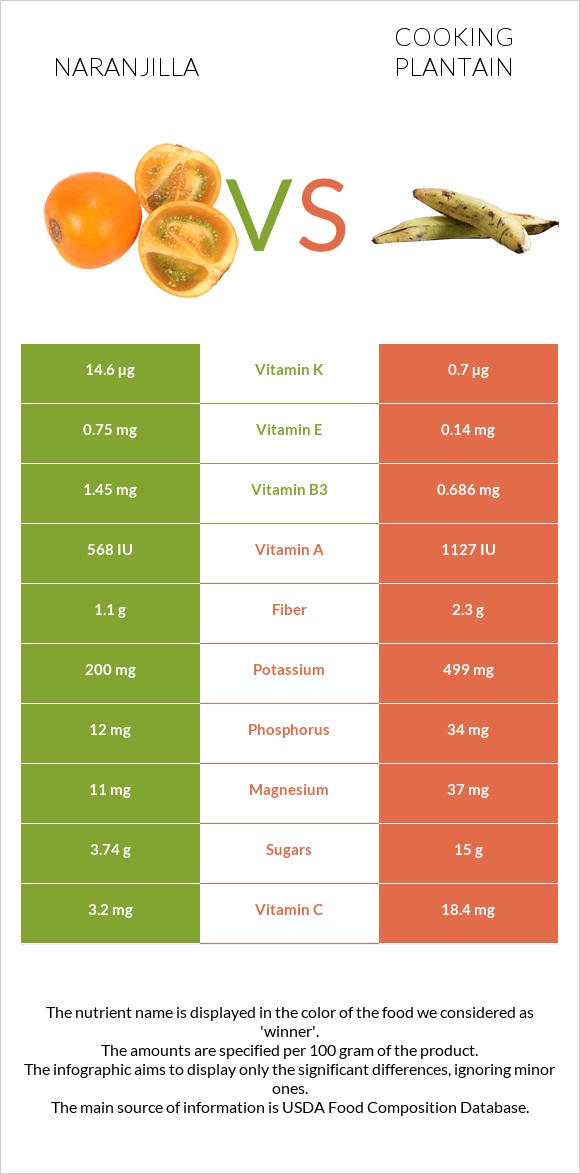 Naranjilla vs Cooking plantain infographic