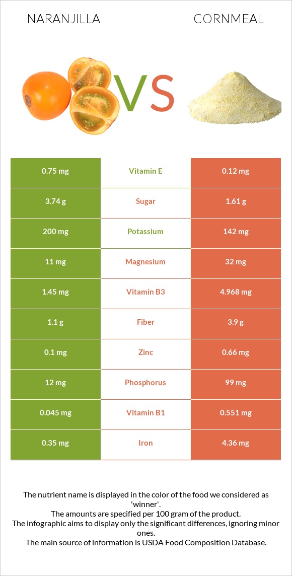 Naranjilla vs Cornmeal infographic
