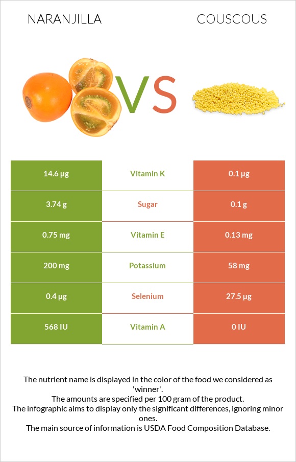 Naranjilla vs Couscous infographic