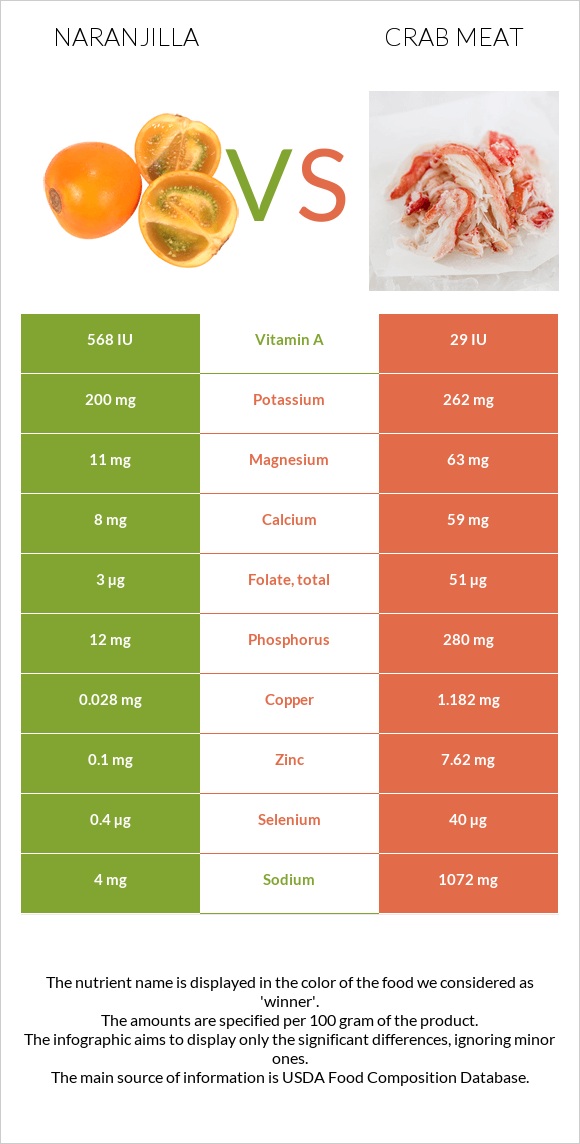 Naranjilla vs Crab meat infographic