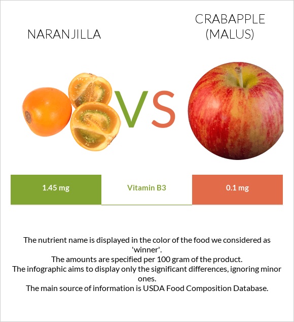 Naranjilla vs Crabapple (Malus) infographic