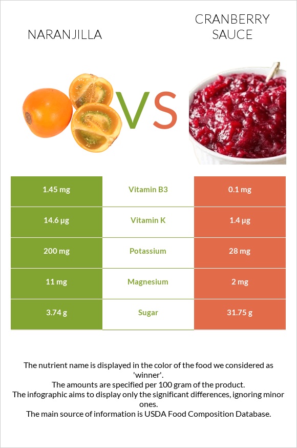 Նարանխիլա vs Լոռամրգի սոուս infographic