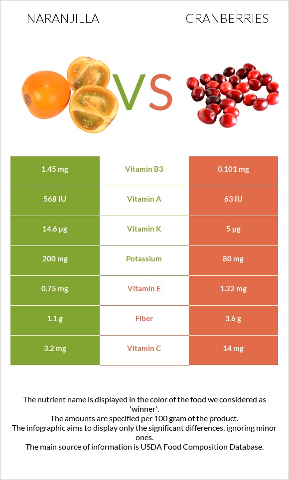 Նարանխիլա vs Լոռամիրգ infographic