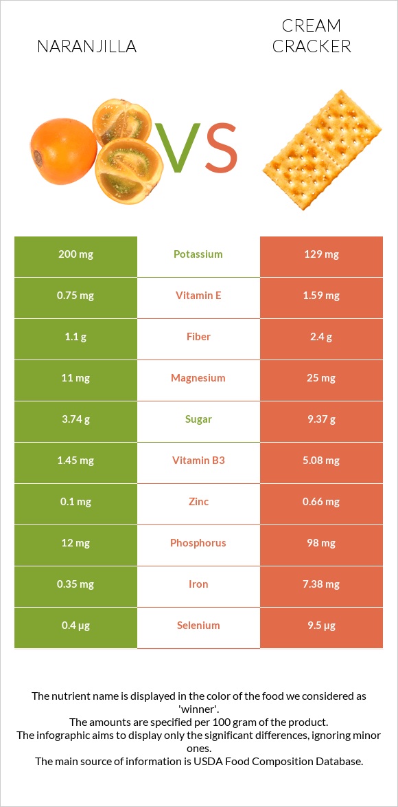 Naranjilla vs Cream cracker infographic