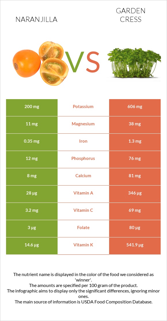 Naranjilla vs Garden cress infographic