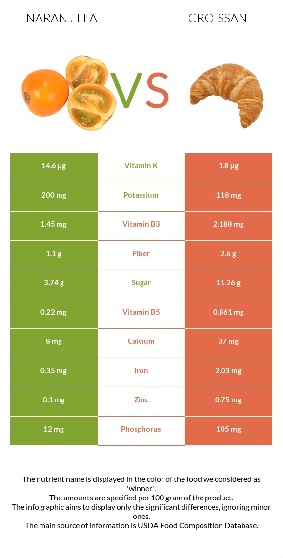 Naranjilla vs Croissant infographic