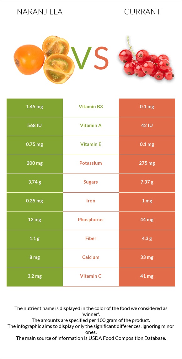 Naranjilla vs Currant infographic