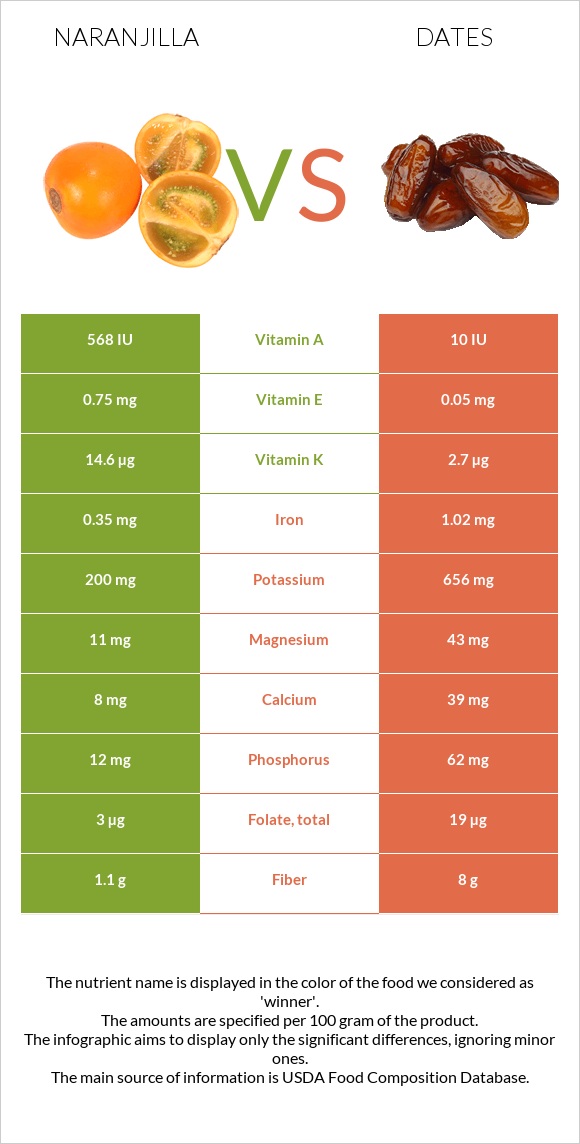 Naranjilla vs Dates  infographic