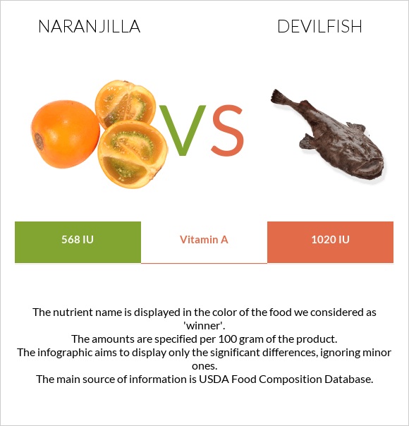 Naranjilla vs Devilfish infographic