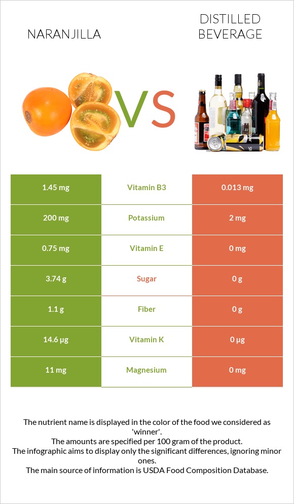 Naranjilla vs Distilled beverage infographic