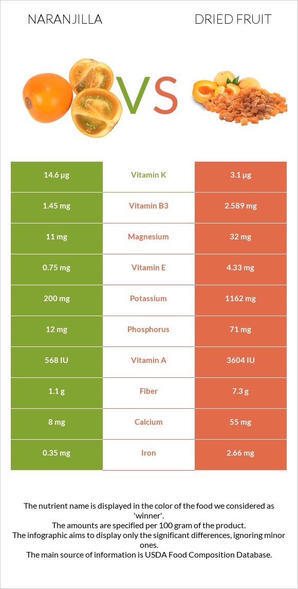 Naranjilla vs Dried fruit infographic