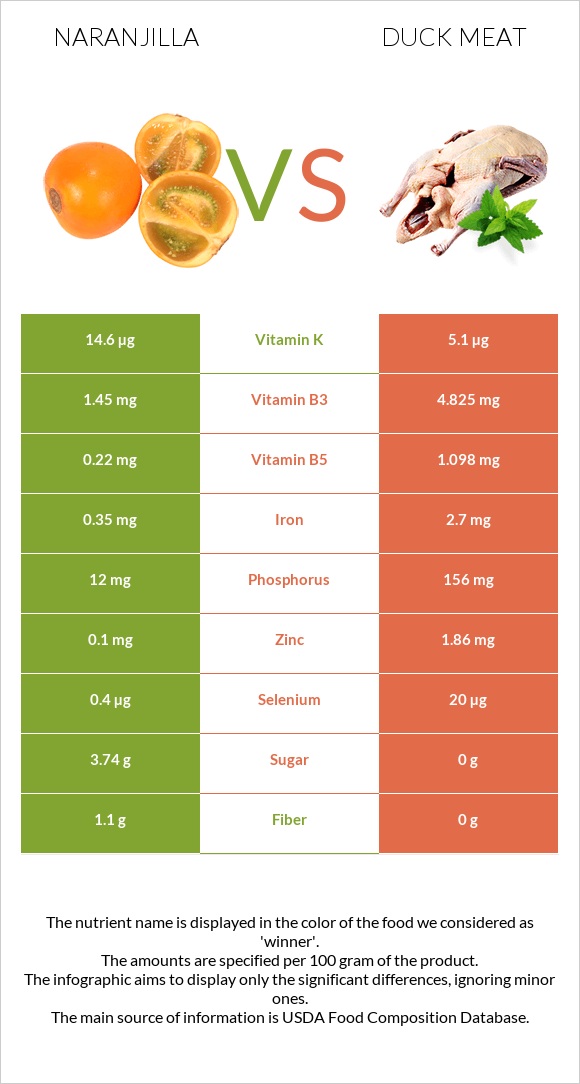 Naranjilla vs Duck meat infographic