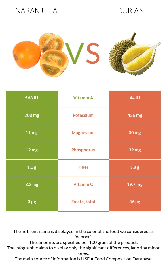 Naranjilla vs Durian infographic
