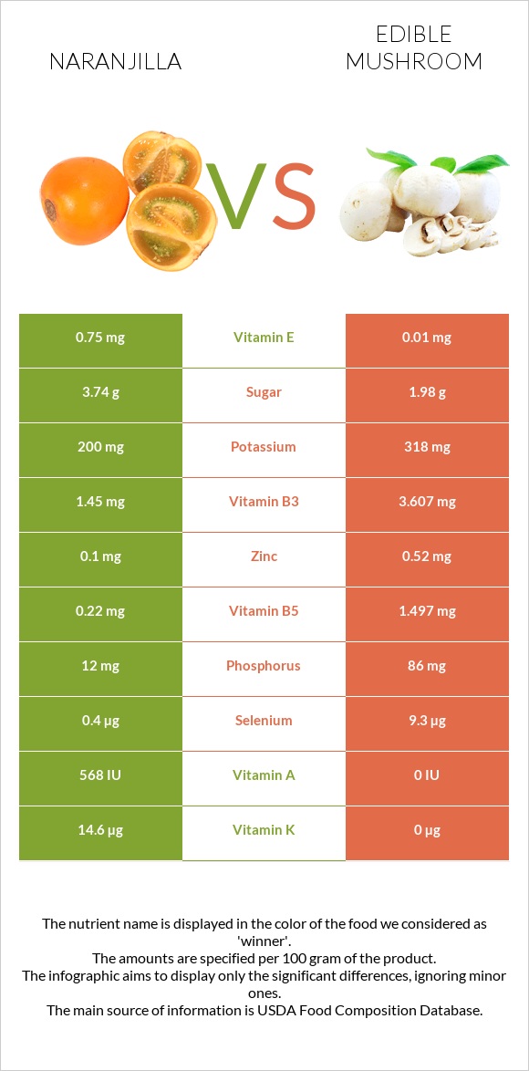 Նարանխիլա vs Սունկ infographic