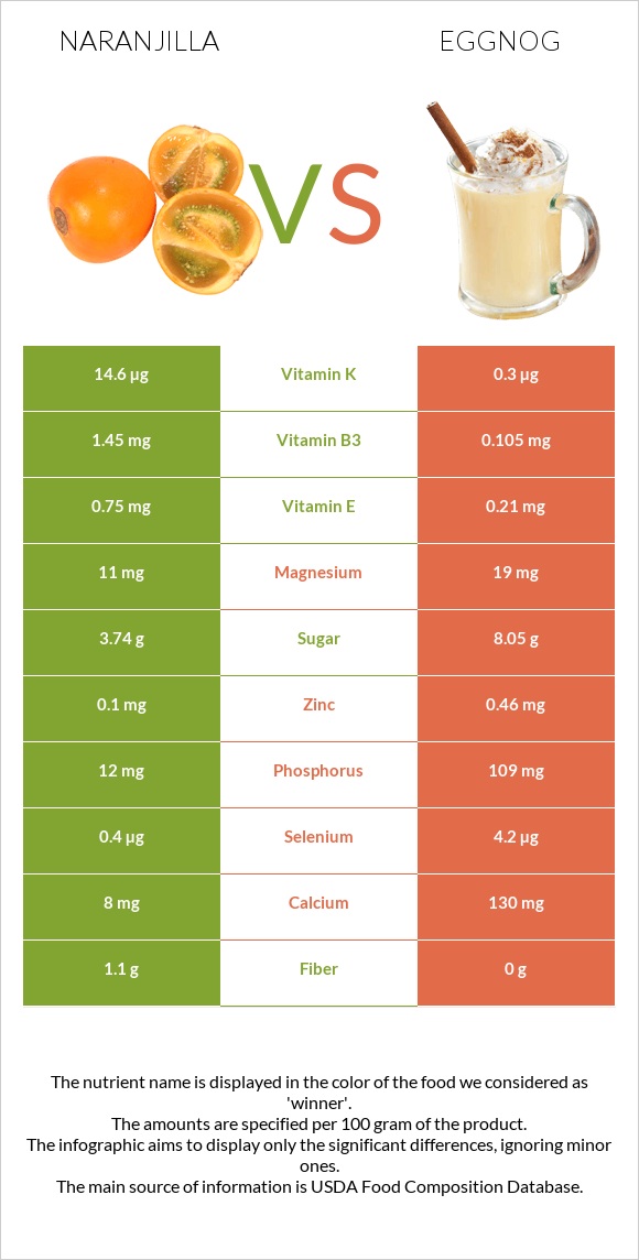 Naranjilla vs Eggnog infographic