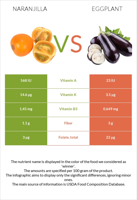 Naranjilla vs Eggplant infographic