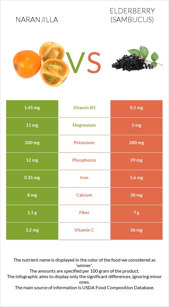 Naranjilla vs Elderberry infographic