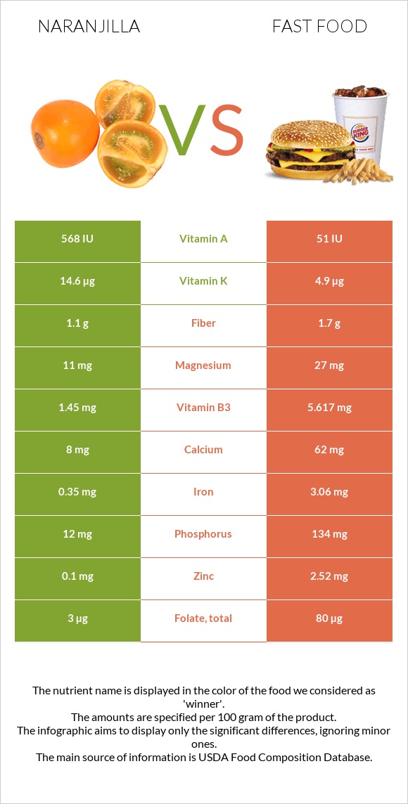 Naranjilla vs Fast food infographic