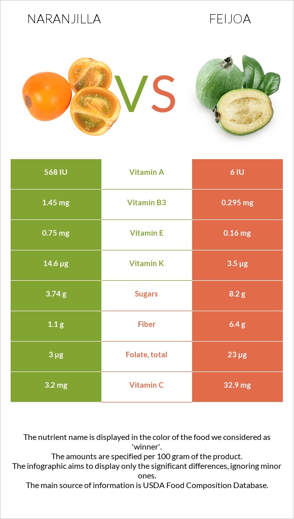 Naranjilla vs Feijoa infographic