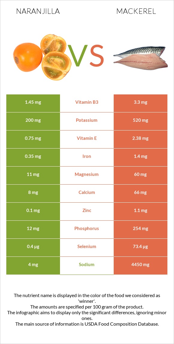 Naranjilla vs Mackerel infographic