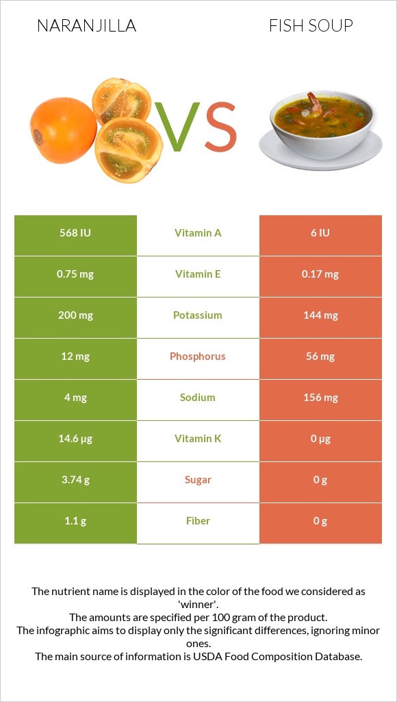 Naranjilla vs Fish soup infographic