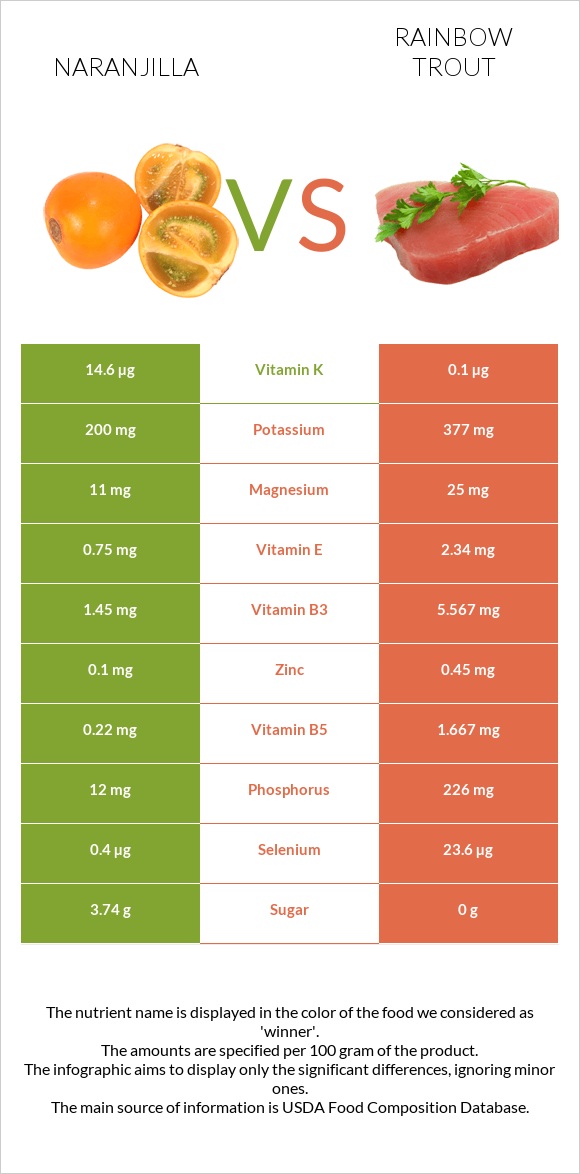 Naranjilla vs Rainbow trout infographic