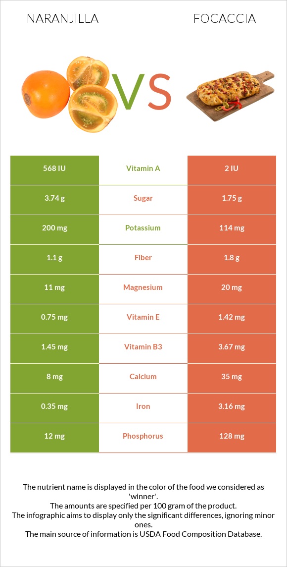 Նարանխիլա vs Ֆոկաչա (իտալական ազգային հաց) infographic